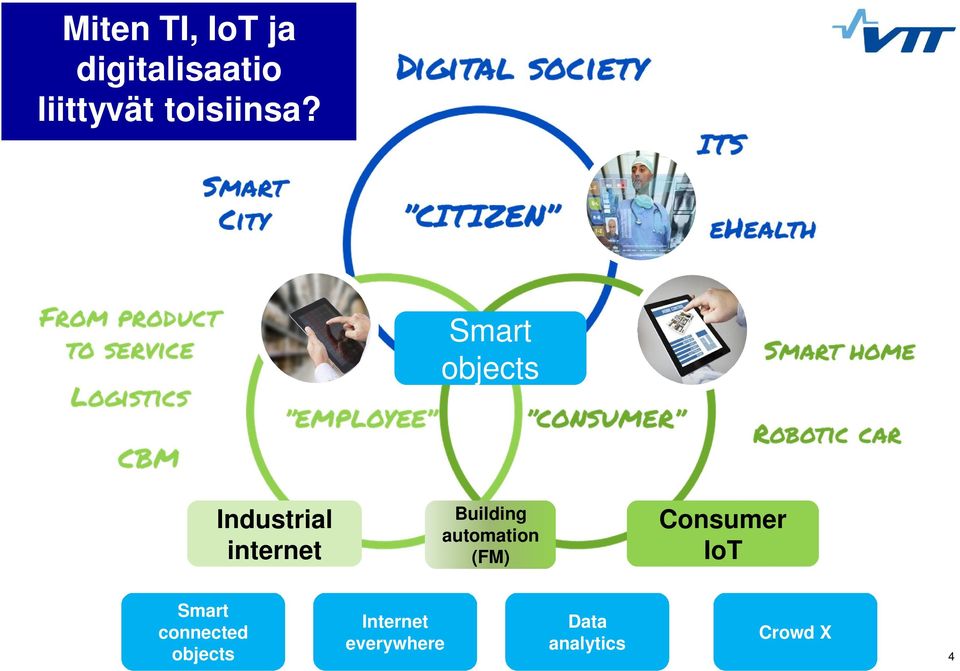 Smart objects Industrial internet Building