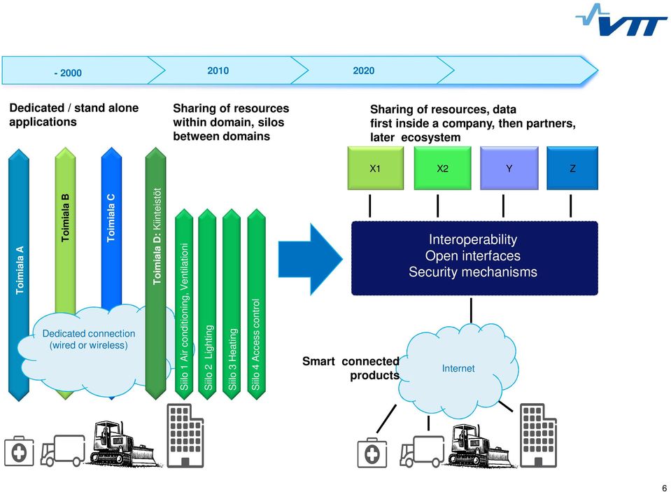 Dedicated connection (wired or wireless) Toimiala D: Kiinteistöt Siilo 1 Air conditioning, Ventilationi Siilo 2 Lighting