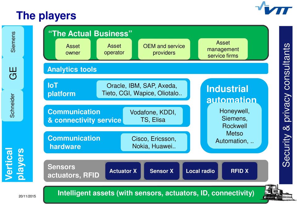 . Vodafone, KDDI, TS, Elisa Cisco, Ericsson, Nokia, Huawei.