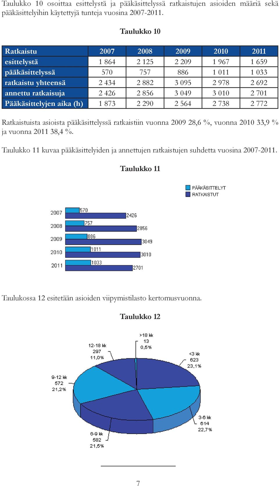 annettu ratkaisuja 2 426 2 856 3 049 3 010 2 701 Pääkäsittelyjen aika (h) 1 873 2 290 2 564 2 738 2 772 Ratkaistuista asioista pääkäsittelyssä ratkaistiin vuonna 2009 28,6 %,