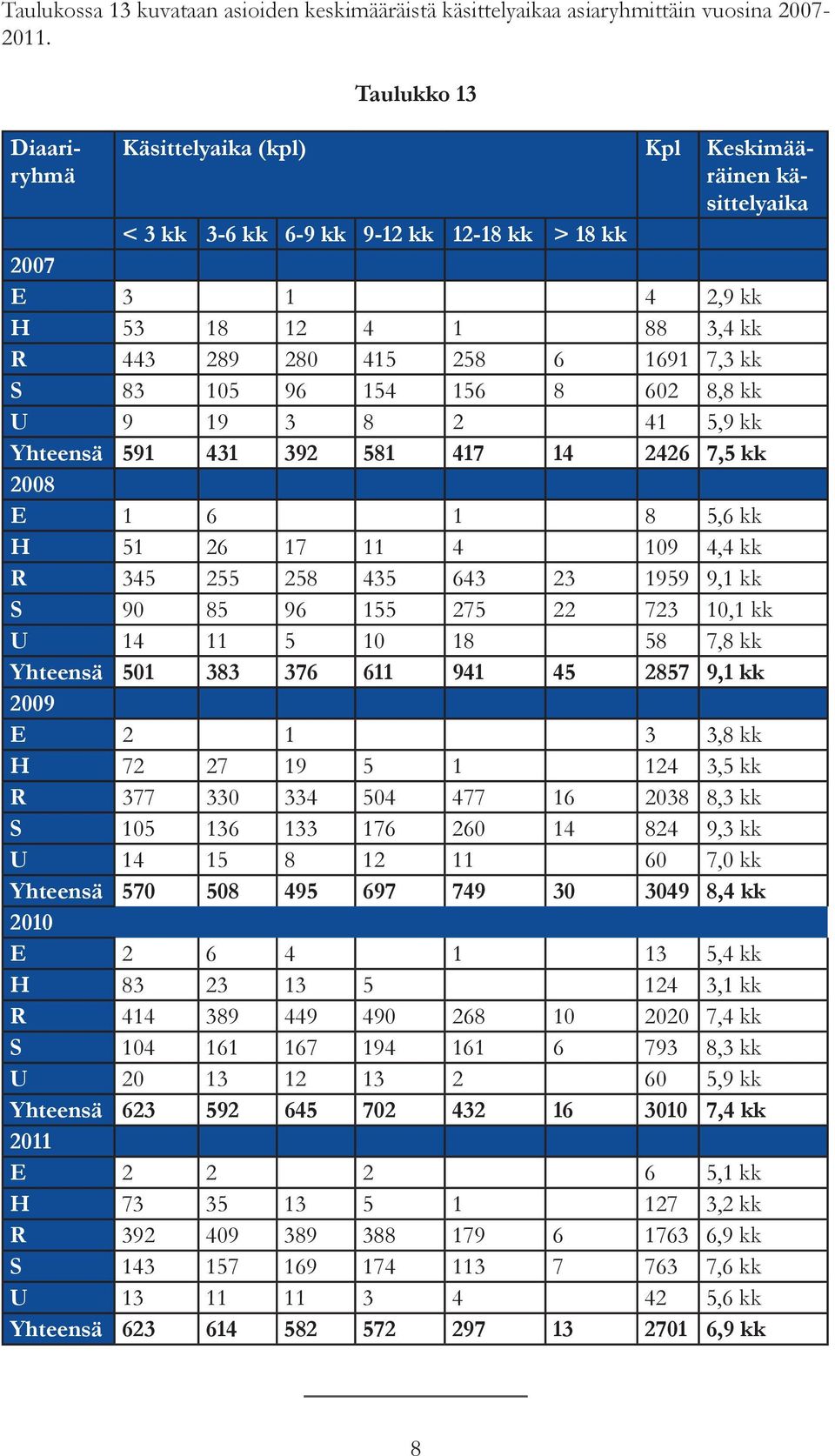 7,3 kk S 83 105 96 154 156 8 602 8,8 kk U 9 19 3 8 2 41 5,9 kk Yhteensä 591 431 392 581 417 14 2426 7,5 kk 2008 E 1 6 1 8 5,6 kk H 51 26 17 11 4 109 4,4 kk R 345 255 258 435 643 23 1959 9,1 kk S 90