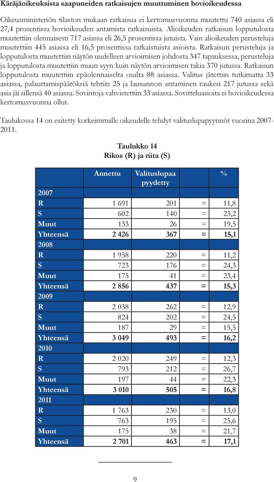 Vain alioikeuden perusteluja muutettiin 445 asiassa eli 16,5 prosentissa ratkaistuista asioista.