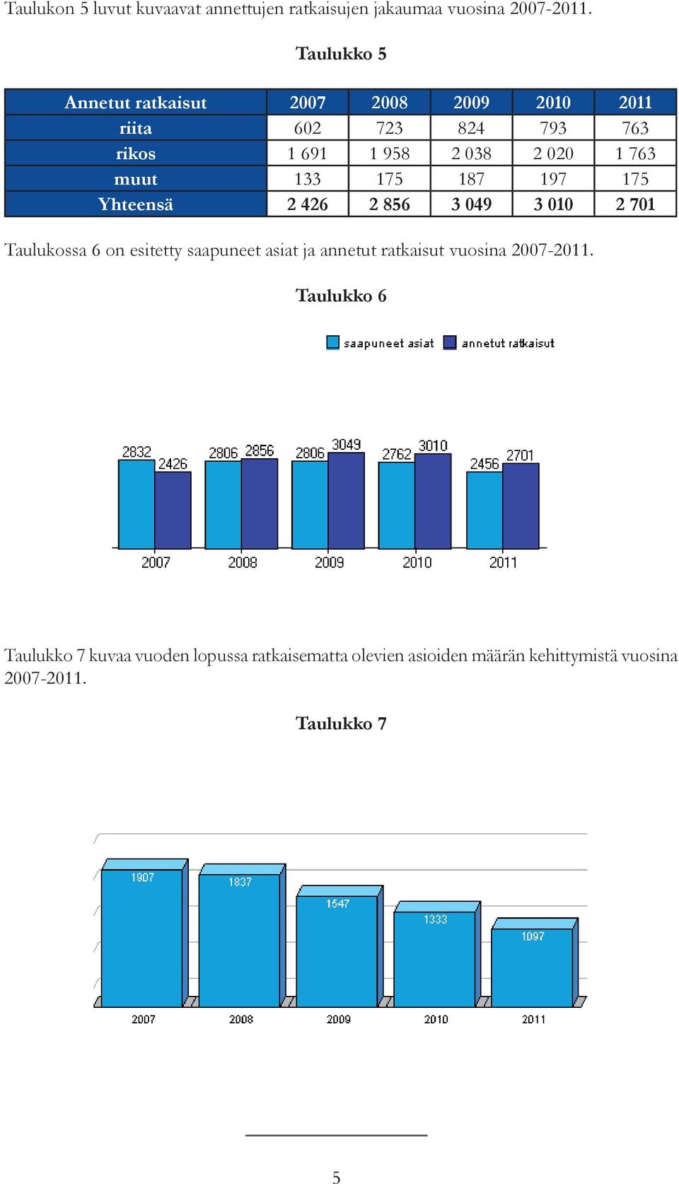 muut 133 175 187 197 175 Yhteensä 2 426 2 856 3 049 3 010 2 701 Taulukossa 6 on esitetty saapuneet asiat ja annetut