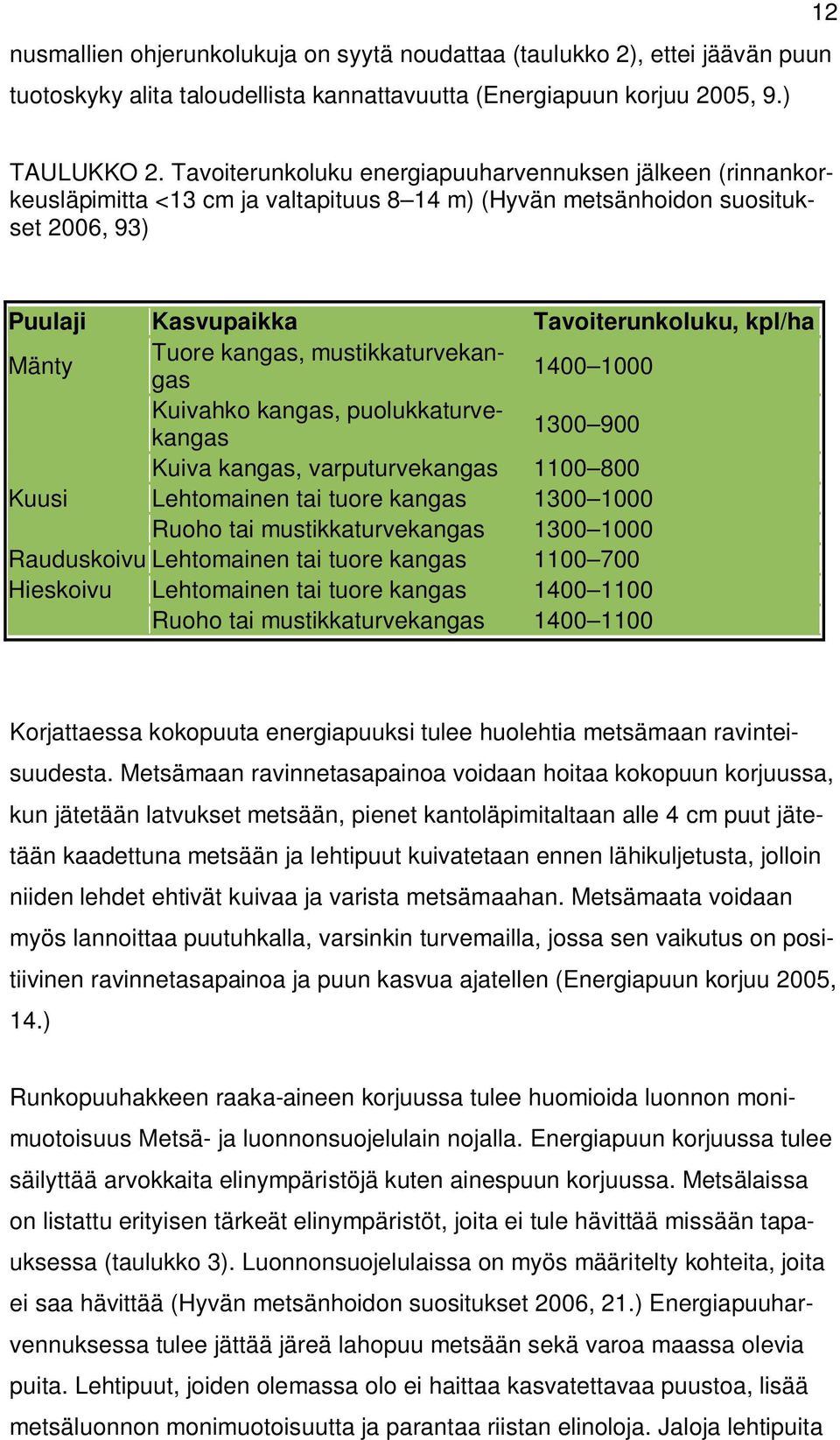 Tuore kangas, mustikkaturvekangas 1400 1000 Kuivahko kangas, puolukkaturvekangas 1300 900 Kuiva kangas, varputurvekangas 1100 800 Kuusi Lehtomainen tai tuore kangas 1300 1000 Ruoho tai
