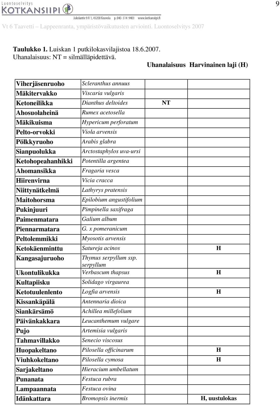 Pelto-orvokki Viola arvensis Pölkkyruoho Arabis glabra Sianpuolukka Arctostaphylos uva-ursi Ketohopeahanhikki Potentilla argentea Ahomansikka Fragaria vesca Hiirenvirna Vicia cracca Niittynätkelmä