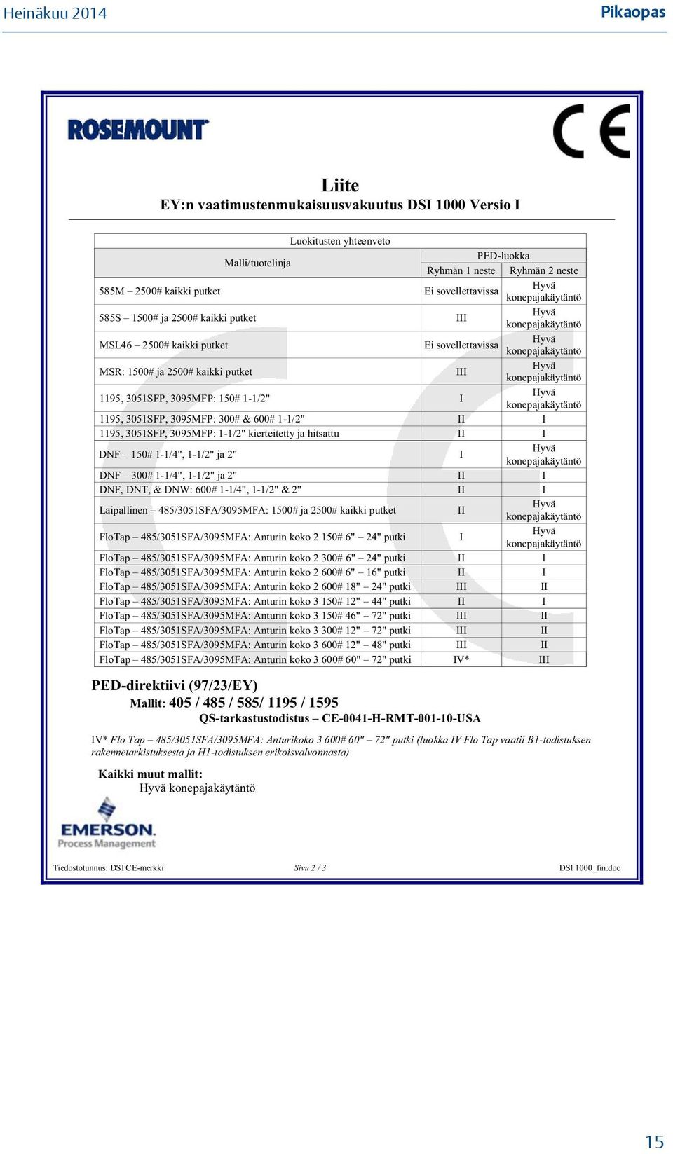 konepajakäytäntö 1195, 3051SFP, 3095MFP: 150# 1-1/2" I Hyvä konepajakäytäntö 1195, 3051SFP, 3095MFP: 300# & 600# 1-1/2" II I 1195, 3051SFP, 3095MFP: 1-1/2" kierteitetty ja hitsattu II I DNF 150#