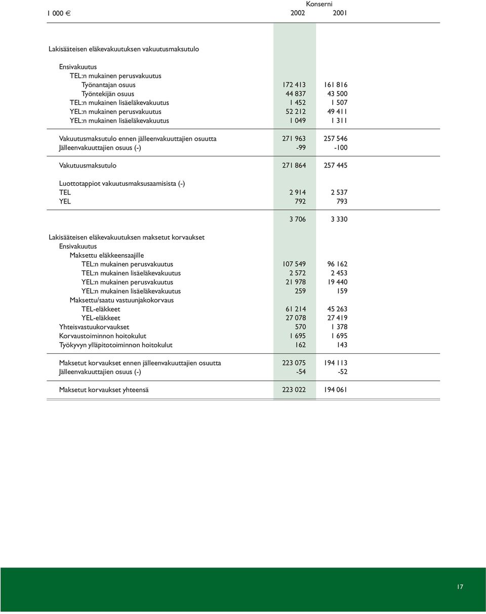 Jälleenvakuuttajien osuus (-) -99-100 Vakutuusmaksutulo 271 864 257 445 Luottotappiot vakuutusmaksusaamisista (-) TEL 2 914 2 537 YEL 792 793 3 706 3 330 Lakisääteisen eläkevakuutuksen maksetut