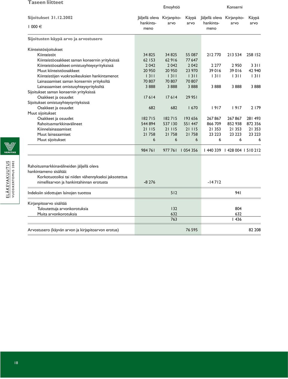 34 825 34 825 55 087 212 770 213 534 258 152 Kiinteistöosakkeet saman konsernin yrityksissä 62 153 62 916 77 647 Kiinteistöosakkeet omistusyhteysyrityksissä 2 042 2 042 2 042 2 277 2 950 3 311 Muut