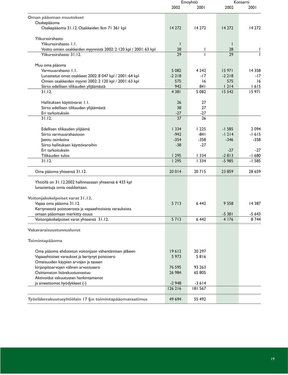 63 kpl 575 16 575 16 Siirto edellisen tilikauden ylijäämästä 942 841 1 214 1 615 31.12. 4 381 5 082 15 542 15 971 Hallituksen käyttövarat 1.1. 26 27 Siirto edellisen tilikauden ylijäämästä 38 27 Eri tarkoituksiin -27-27 31.