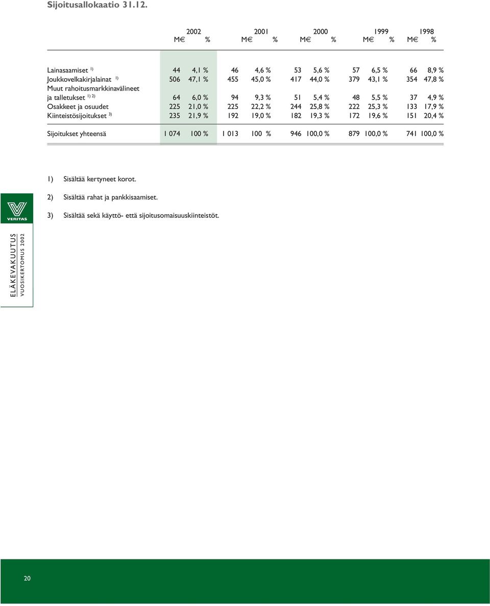 379 43,1 % 354 47,8 % Muut rahoitusmarkkinavälineet ja talletukset 1) 2) 64 6,0 % 94 9,3 % 51 5,4 % 48 5,5 % 37 4,9 % Osakkeet ja osuudet 225 21,0 % 225 22,2 % 244 25,8