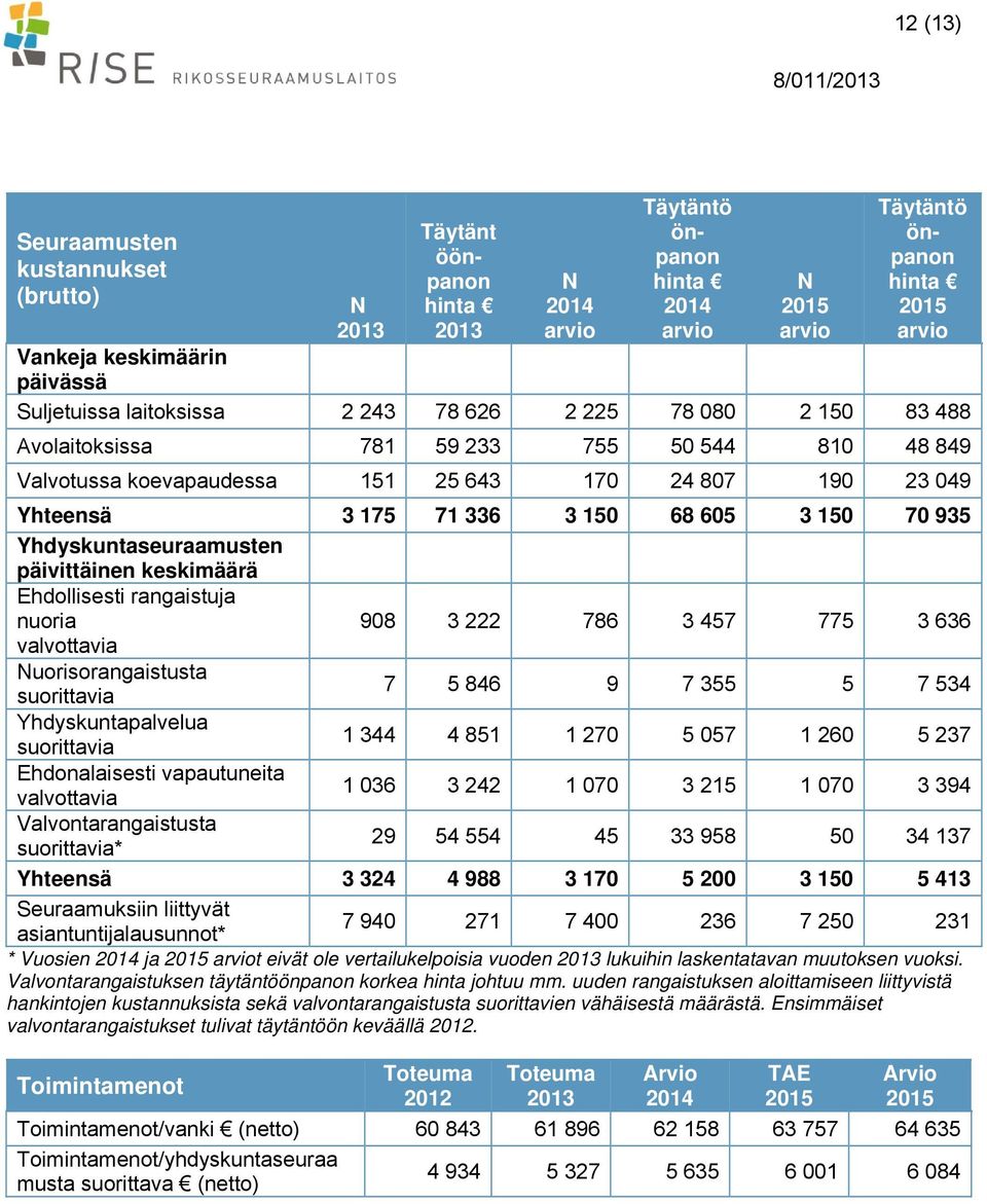 Yhdyskuntaseuraamusten päivittäinen keskimäärä Ehdollisesti rangaistuja nuoria 908 3 222 786 3 457 775 3 636 valvottavia Nuorisorangaistusta suorittavia 7 5 846 9 7 355 5 7 534 Yhdyskuntapalvelua