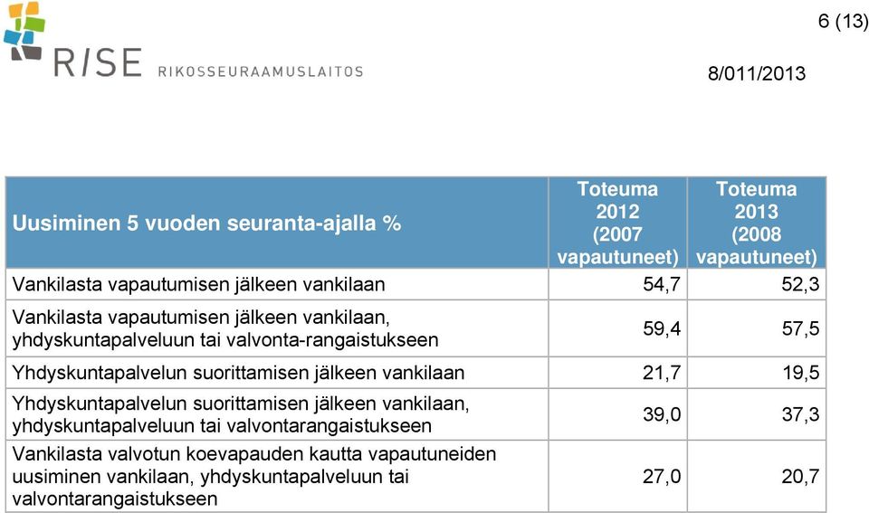 jälkeen vankilaan 21,7 19,5 Yhdyskuntapalvelun suorittamisen jälkeen vankilaan, yhdyskuntapalveluun tai valvontarangaistukseen