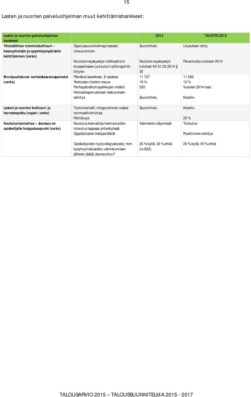 Yksityisen hoidon osuus Perhepäivähoitopaikkojen määrä Hoitoaikaperusteisen laskutuksen selvitys Suunnittelu 2013 TAVOITE 2015 Kouluterveyskyselyn tulokset KV 31.03.
