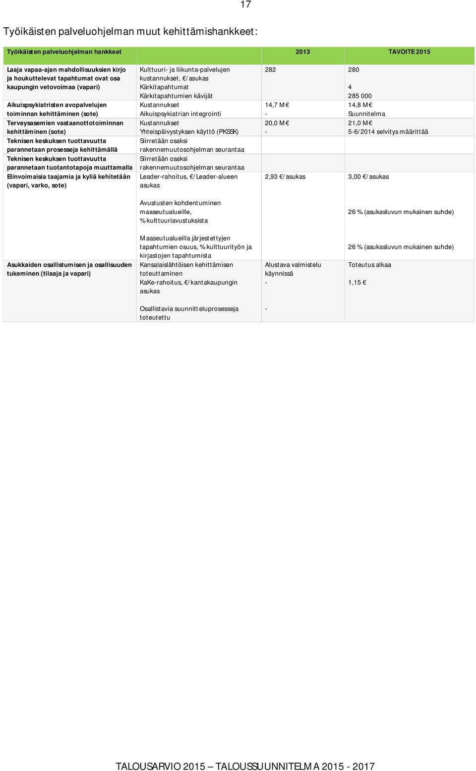 kehittämällä Teknisen keskuksen tuottavuutta parannetaan tuotantotapoja muuttamalla Elinvoimaisia taajamia ja kyliä kehitetään (vapari, varko, sote) Kulttuuri- ja liikunta-palvelujen kustannukset,