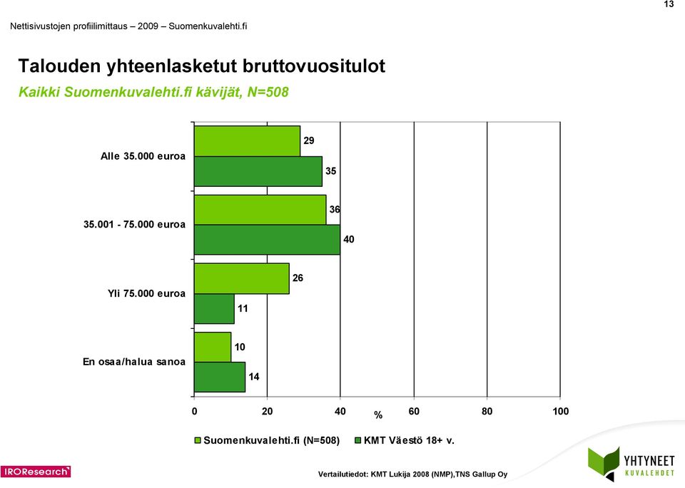 000 euroa 11 26 En osaa/halua sanoa 10 14 KMT Väestö