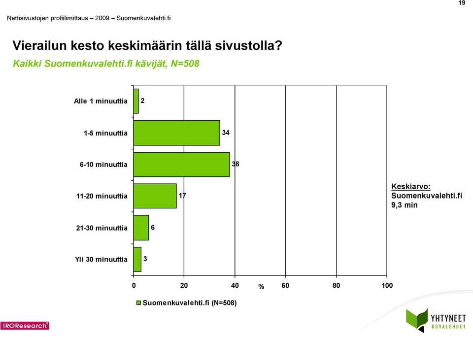 minuuttia 38 11-20 minuuttia 17 Keskiarvo: