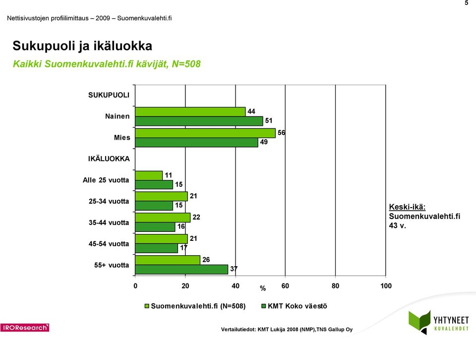 22 Keski-ikä: Suomenkuvalehti.fi 43 v.