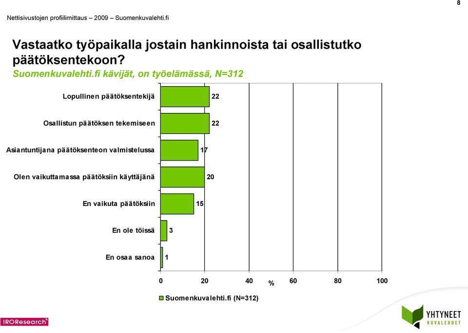 fi kävijät, on työelämässä, N=312 Lopullinen päätöksentekijä 22 Osallistun päätöksen