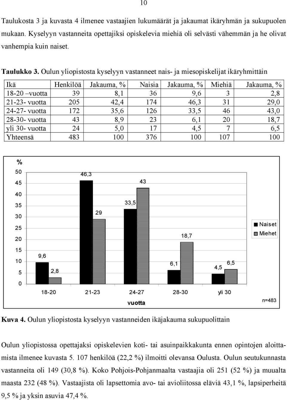 Oulun yliopistosta kyselyyn vastanneet nais- ja miesopiskelijat ikäryhmittäin Ikä Henkilöä Jakauma, % Naisia Jakauma, % Miehiä Jakauma, % 18-20 vuotta 39 8,1 36 9,6 3 2,8 21-23- vuotta 205 42,4 174