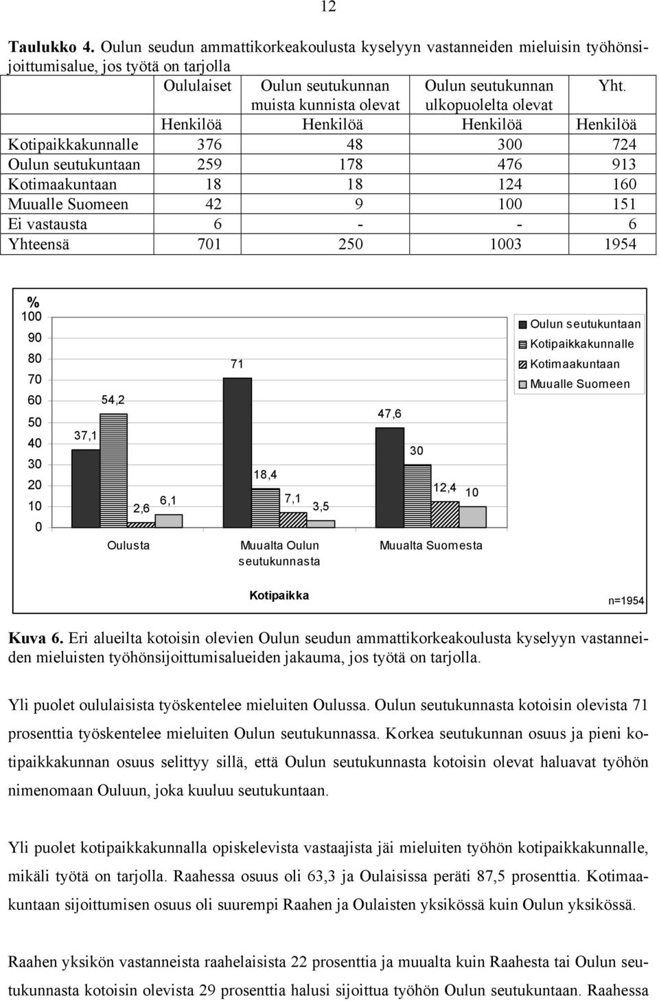 100 151 Ei vastausta 6 - - 6 Yhteensä 701 250 1003 1954 % 100 90 80 70 60 50 40 30 20 10 0 54,2 37,1 2,6 Oulusta 6,1 71 18,4 7,1 3,5 Muualta Oulun seutukunnasta 47,6 30 12,4 10 Muualta Suomesta Oulun