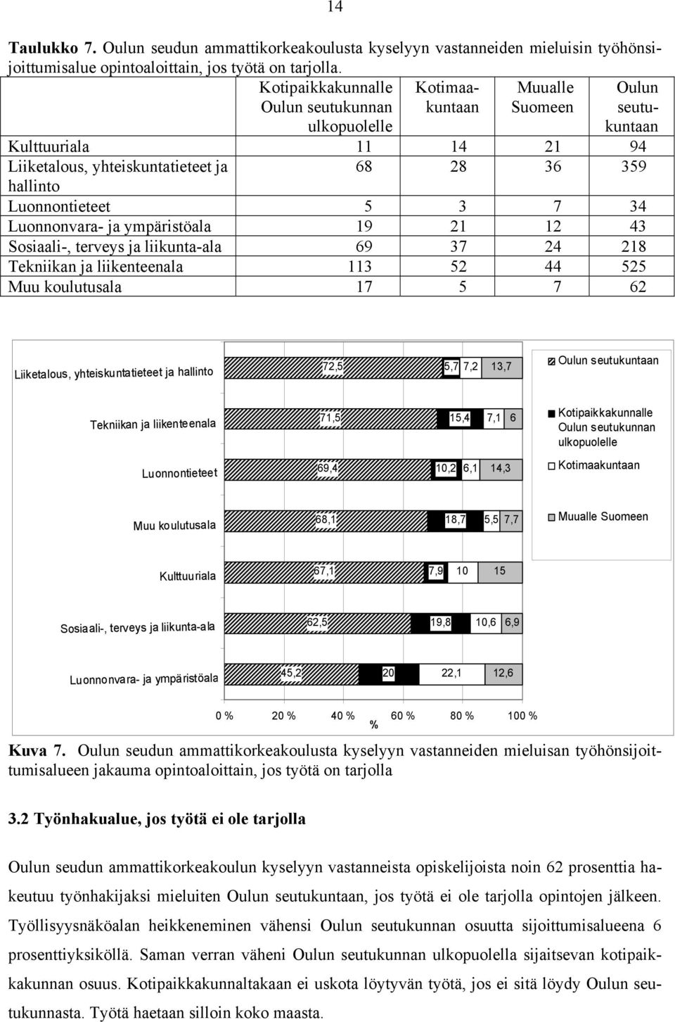 3 7 34 Luonnonvara- ja ympäristöala 19 21 12 43 Sosiaali-, terveys ja liikunta-ala 69 37 24 218 Tekniikan ja liikenteenala 113 52 44 525 Muu koulutusala 17 5 7 62 Liiketalous, yhteiskuntatieteet ja