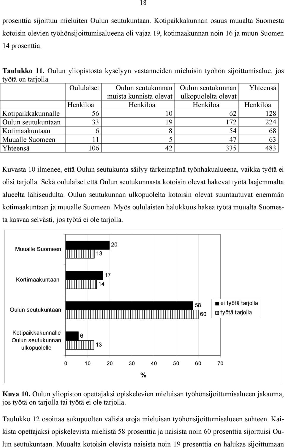 Oulun yliopistosta kyselyyn vastanneiden mieluisin työhön sijoittumisalue, jos työtä on tarjolla Oululaiset Oulun seutukunnan Oulun seutukunnan Yhteensä muista kunnista olevat ulkopuolelta olevat