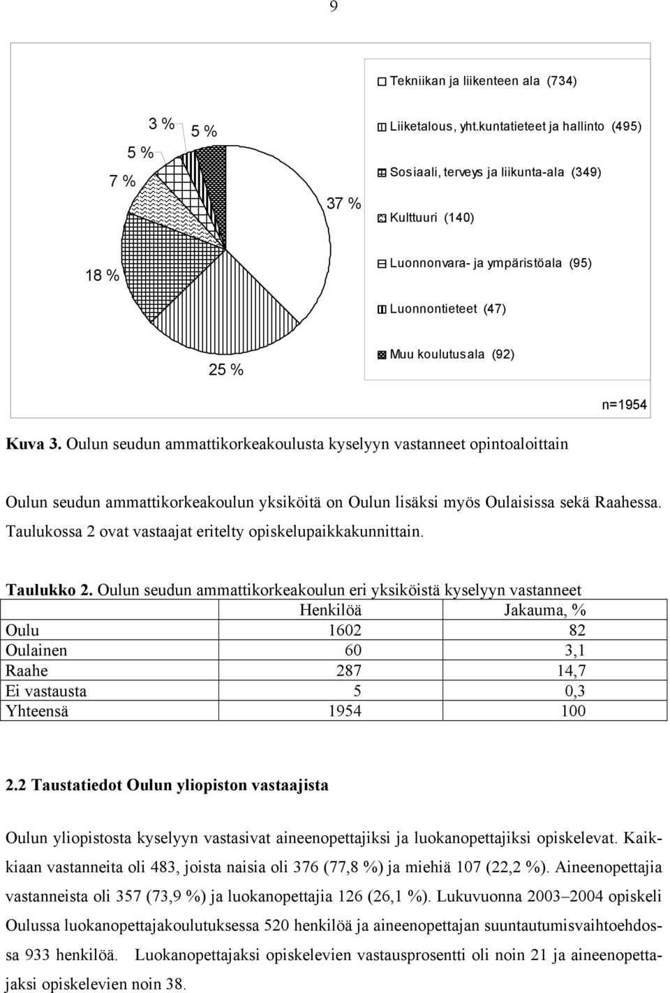 Oulun seudun ammattikorkeakoulusta kyselyyn vastanneet opintoaloittain Oulun seudun ammattikorkeakoulun yksiköitä on Oulun lisäksi myös Oulaisissa sekä Raahessa.