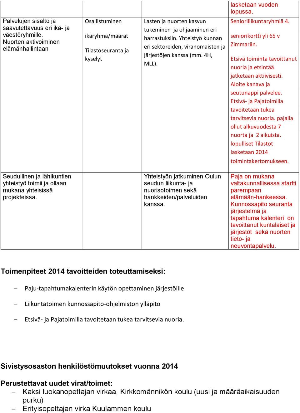 Yhteistyö kunnan eri sektoreiden, viranomaisten ja järjestöjen kanssa (mm. 4H, MLL). Senioriliikuntaryhmiä 4. seniorikortti yli 65 v Zimmariin.