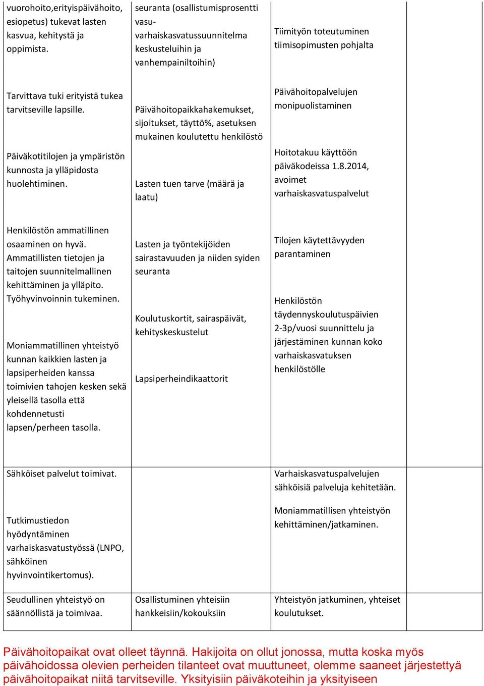 lapsille. Päiväkotitilojen ja ympäristön kunnosta ja ylläpidosta huolehtiminen.