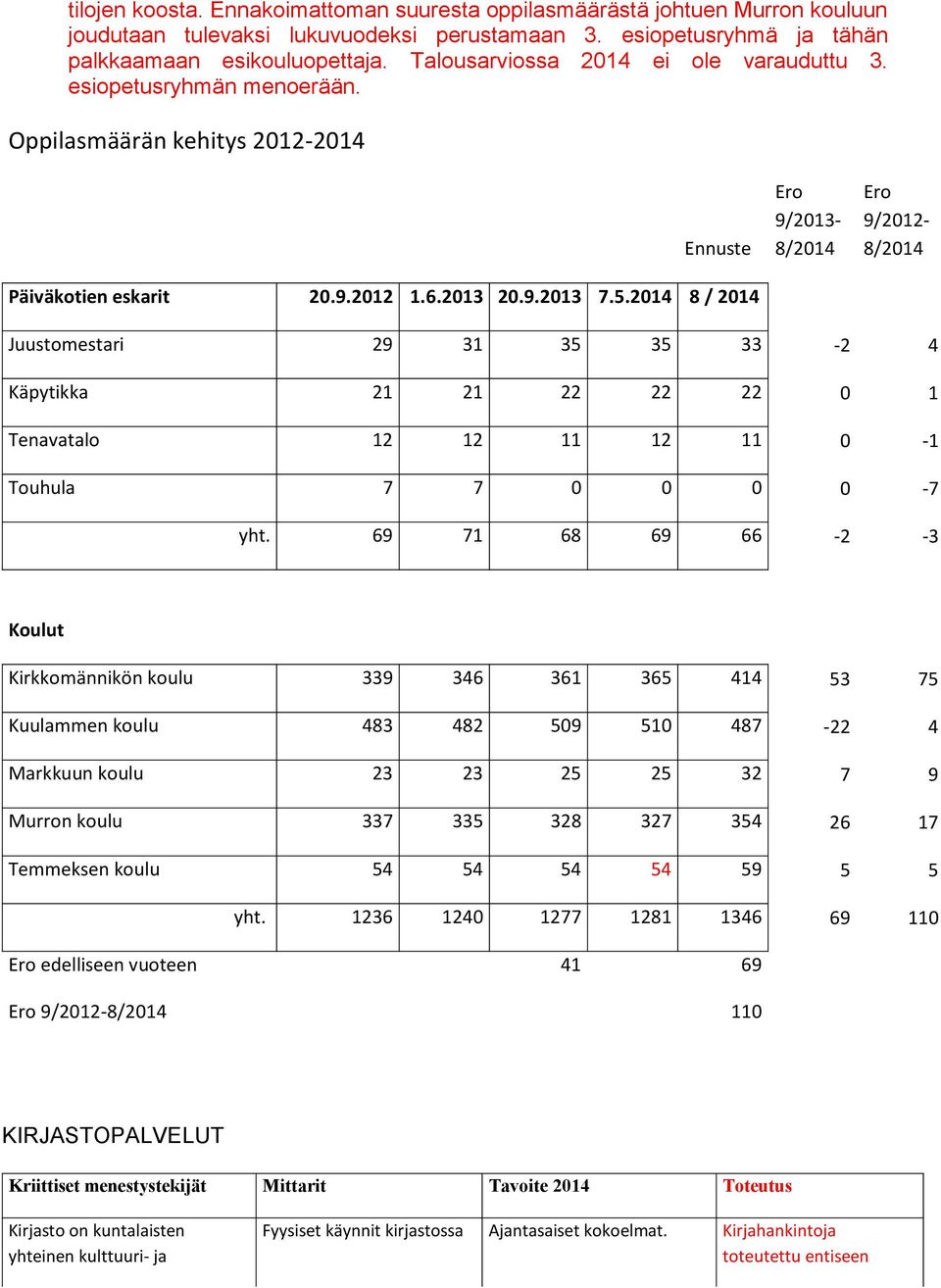 2014 8 / 2014 Ero 9/2013-8/2014 Ero 9/2012-8/2014 Juustomestari 29 31 35 35 33-2 4 Käpytikka 21 21 22 22 22 0 1 Tenavatalo 12 12 11 12 11 0-1 Touhula 7 7 0 0 0 0-7 yht.