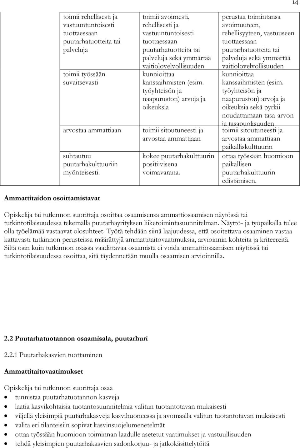 kanssaihmisten (esim. työyhteisön ja naapuruston) arvoja ja oikeuksia toimii sitoutuneesti ja arvostaa ammattiaan kokee puutarhakulttuurin positiivisena voimavarana.