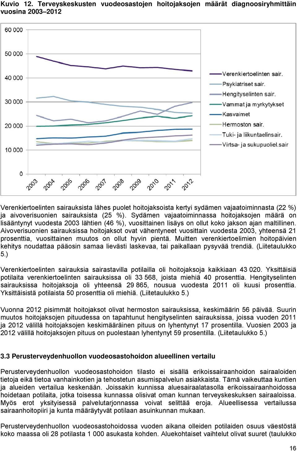 aivoverisuonien sairauksista (25 %). Sydämen vajaatoiminnassa hoitojaksojen määrä on lisääntynyt vuodesta 2003 lähtien (46 %), vuosittainen lisäys on ollut koko jakson ajan maltillinen.