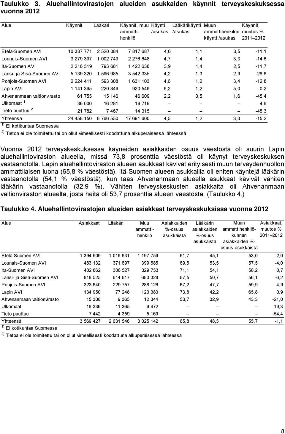 muutos % käynti /asukas 2011 2012 Etelä-Suomen AVI 10 337 771 2 520 084 7 817 687 4,6 1,1 3,5-11,1 Lounais-Suomen AVI 3 279 397 1 002 749 2 276 648 4,7 1,4 3,3-14,6 Itä-Suomen AVI 2 216 319 793 681 1