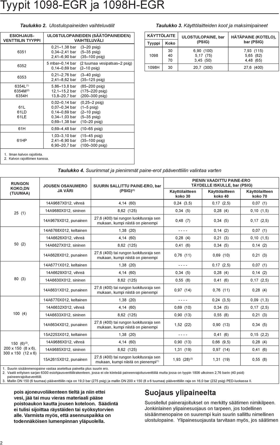 6,90 bar 5 mbar 0,14 bar 0,14 0,69 bar 0,21 2,76 bar 2,41 8,62 bar 5,86 13,8 bar 12,1 15,2 bar 13,8 20,7 bar 0,02 0,14 bar 0,07 0,34 bar 0,14 0,69 bar 0,34 1,03 bar 0,69 1,38 bar (3 20 psig) (5 35