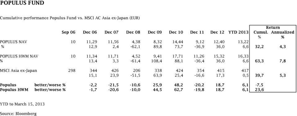 17,71 11,26 15,32 16,33 % 13,4 3,3-61,4 108,4 88,1-36,4 36,0 6,6 63,3 7,8 MSCI Asia ex-japan 298 344 426 206 338 424 354 415 417 15,1 23,9-51,5 63,9 25,4-16,6 17,3 0,5