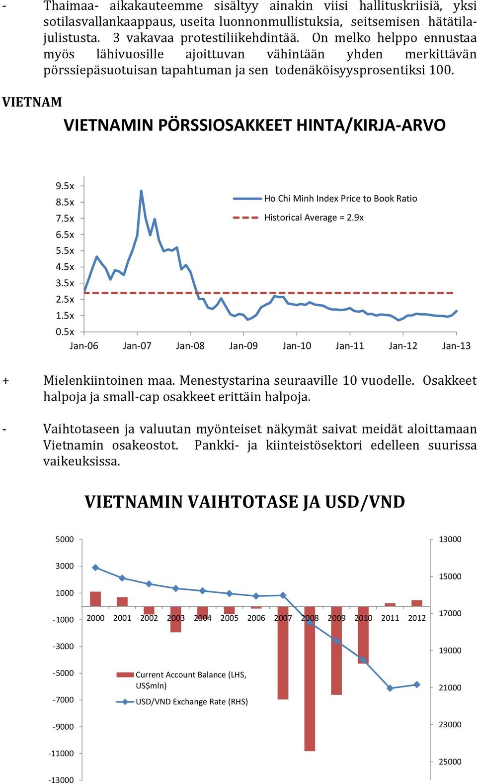 VIETNAM VIETNAMIN PÖRSSIOSAKKEET HINTA/KIRJA-ARVO Ho-Chi Minh Index Price to Book vs Historical Average 10.5x 9.5x 8.5x 7.5x 6.5x 5.5x 4.5x 3.5x 2.5x 1.