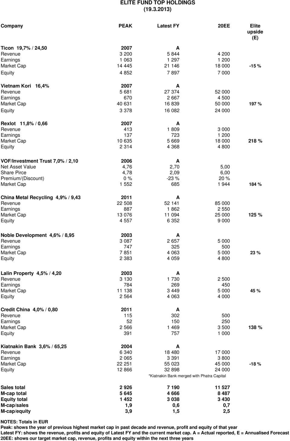 Vietnam Kori 16,4% 2007 A Revenue 5 681 27 374 52 000 Earnings 670 2 667 4 500 Market Cap 40 631 16 839 50 000 197 % Equity 3 378 16 082 24 000 Rexlot 11,8% / 0,66 2007 A Revenue 413 1 809 3 000