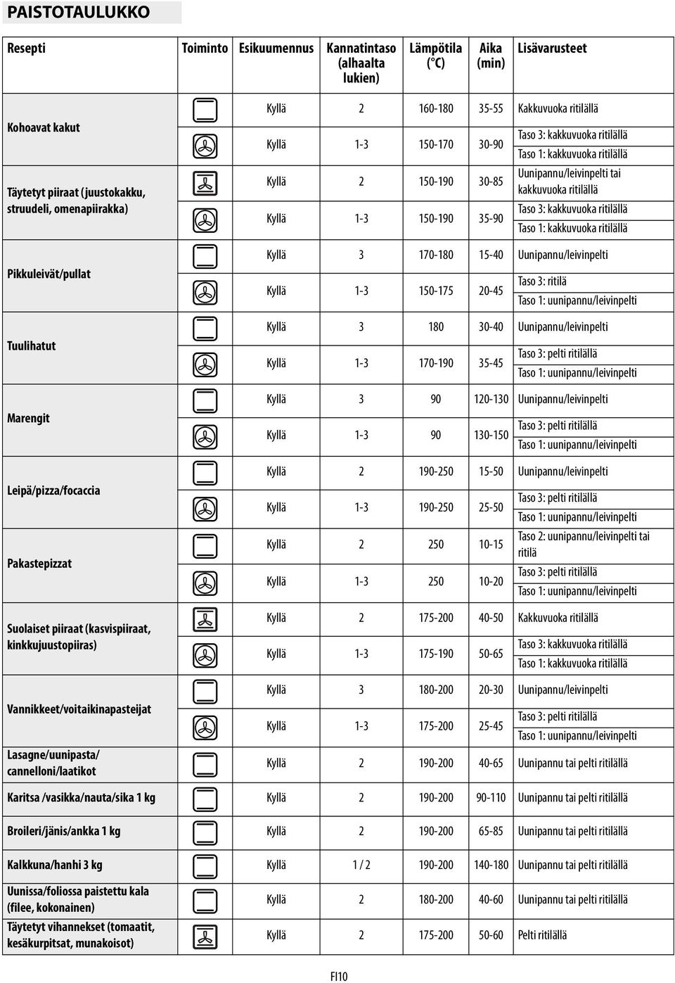 Kyllä 2 160-180 35-55 Kakkuvuoka ritilällä Kyllä 1-3 150-170 30-90 Kyllä 2 150-190 30-85 Kyllä 1-3 150-190 35-90 Taso 3: kakkuvuoka ritilällä Taso 1: kakkuvuoka ritilällä Uunipannu/leivinpelti tai