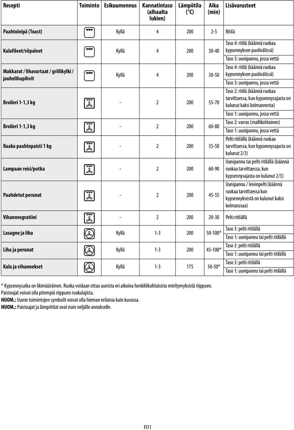 Paahdetut perunat - 2 200 45-55 Taso 4: ritilä (käännä ruokaa kypsennyksen puolivälissä) Taso 3: uunipannu, jossa vettä Taso 4: ritilä (käännä ruokaa kypsennyksen puolivälissä) Taso 3: uunipannu,