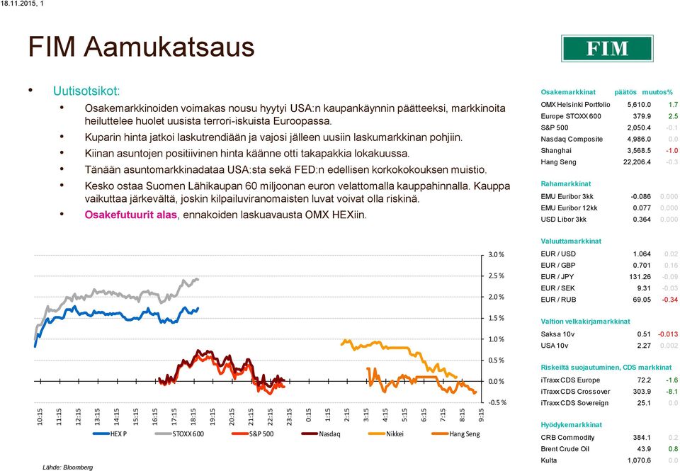 nousu hyytyi USA:n kaupankäynnin päätteeksi, markkinoita heiluttelee huolet uusista terrori-iskuista Euroopassa. Kuparin jatkoi laskutrendiään ja vajosi jälleen uusiin laskumarkkinan pohjiin.