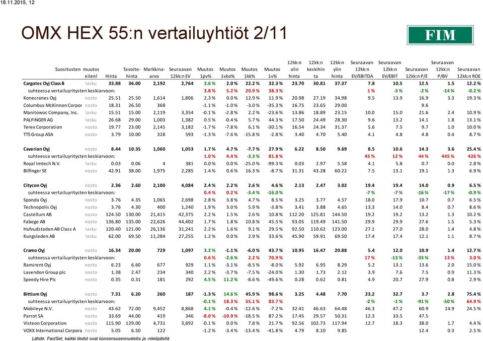 2 % Konecranes Oyj nosto 25.51 25.50 1,614 1,806 2.3 % 0.0 % 12.9 % 11.9 % 20.98 27.19 34.98 9.5 13.9 16.9 3.3 19.3 % Columbus McKinnon Corporation nosto 18.31 26.50 368-1.1 % -1.0 % -3.0 % -35.