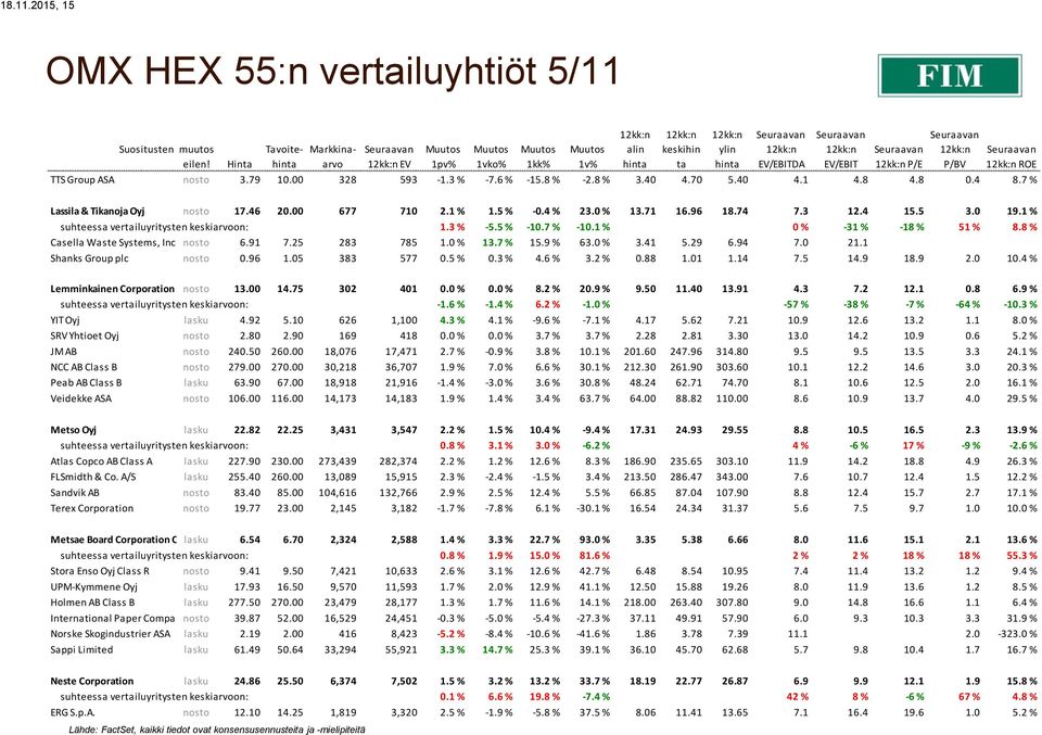 1 % suhteessa vertailuyritysten keskiarvoon: 1.3 % -5.5 % -10.7 % -10.1 % 0 % -31 % -18 % 51 % 8.8 % Casella Waste Systems, Inc. Class nosto A 6.91 7.25 283 785 1.0 % 13.7 % 15.9 % 63.0 % 3.41 5.29 6.