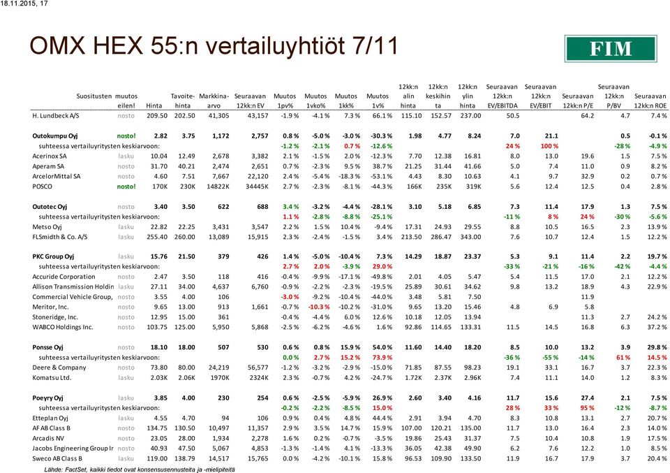 1 % suhteessa vertailuyritysten keskiarvoon: -1.2 % -2.1 % 0.7 % -12.6 % 24 % 100 % -28 % -4.9 % Acerinox SA lasku 10.04 12.49 2,678 3,382 2.1 % -1.5 % 2.0 % -12.3 % 7.70 12.38 16.81 8.0 13.0 19.6 1.