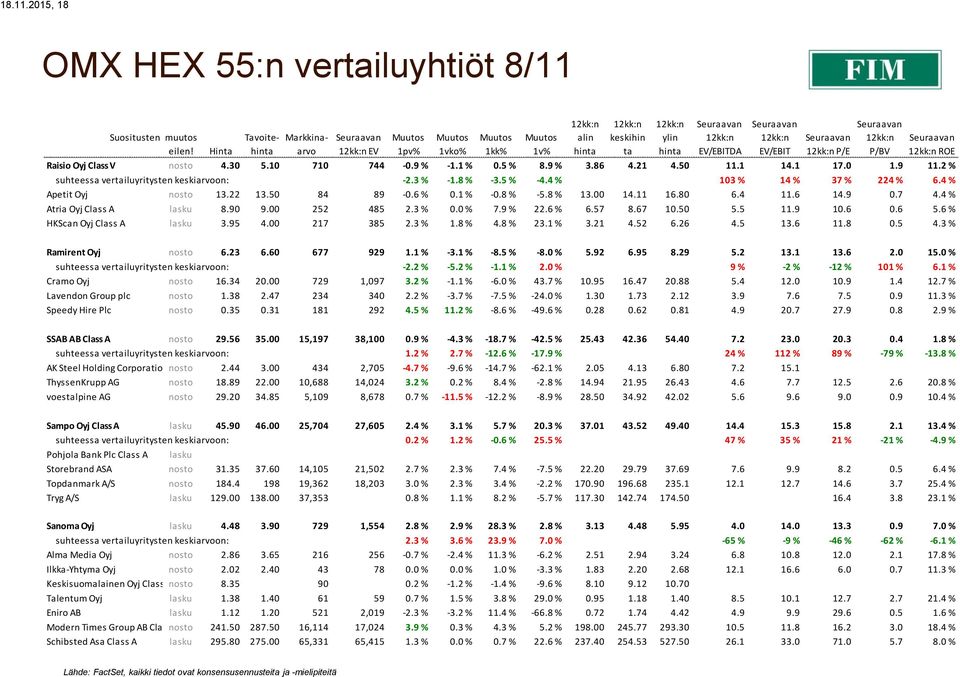 50 84 89-0.6 % 0.1 % -0.8 % -5.8 % 13.00 14.11 16.80 6.4 11.6 14.9 0.7 4.4 % Atria Oyj Class A lasku 8.90 9.00 252 485 2.3 % 0.0 % 7.9 % 22.6 % 6.57 8.67 10.50 5.5 11.9 10.6 0.6 5.
