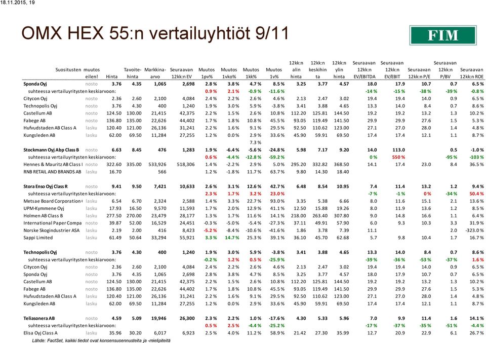 36 2.60 2,100 4,084 2.4 % 2.2 % 2.6 % 4.6 % 2.13 2.47 3.02 19.4 19.4 14.0 0.9 6.5 % Technopolis Oyj nosto 3.76 4.30 400 1,240 1.9 % 3.0 % 5.9 % -3.8 % 3.41 3.88 4.65 13.3 14.0 8.4 0.7 8.