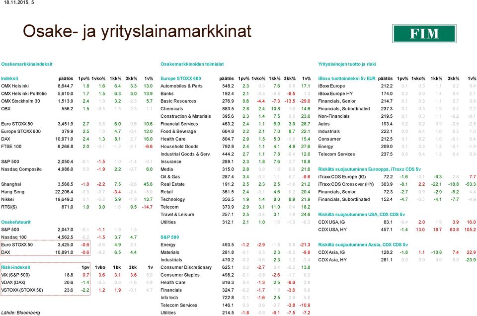 1kk% 3kk% 1v% iboxx tuottoindeksi 5v EUR päätös 1pv% 1vko% 1kk% 3kk% 1v% OMX Helsinki 8,644.7 1.8 1.6 6.4 3.3 13.0 Automobiles & Parts 548.2 2.3 0.3 7.6 0.8 17.1 iboxx Europe 212.2 0.