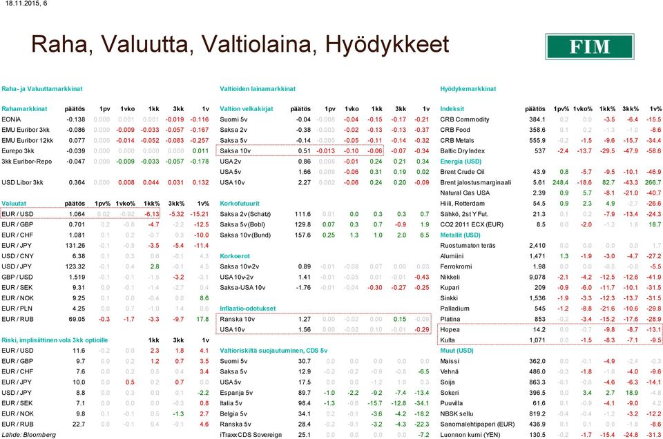 3kk 1v Indeksit päätös 1pv% 1vko% 1kk% 3kk% 1v% EONIA -0.138 0.000 0.001 0.001-0.019-0.116 Suomi 5v -0.04-0.008-0.04-0.15-0.17-0.21 CRB Commodity 384.1 0.2 0.0-3.5-6.4-15.5 EMU Euribor 3kk -0.086 0.