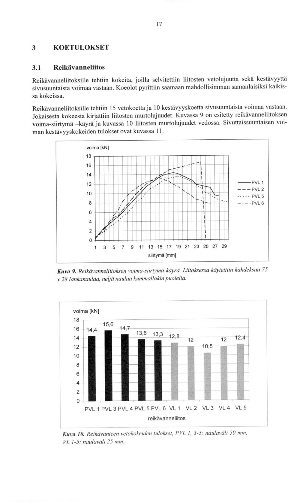 Jokaisesta kokeesta kirjattiin liitosten murtolujuudet. Kuvassa 9 on esitetty reikävanneliitoksen voima-siirtymä käyrä ja kuvassa 10 liitosten murtolujuudet vedossa.