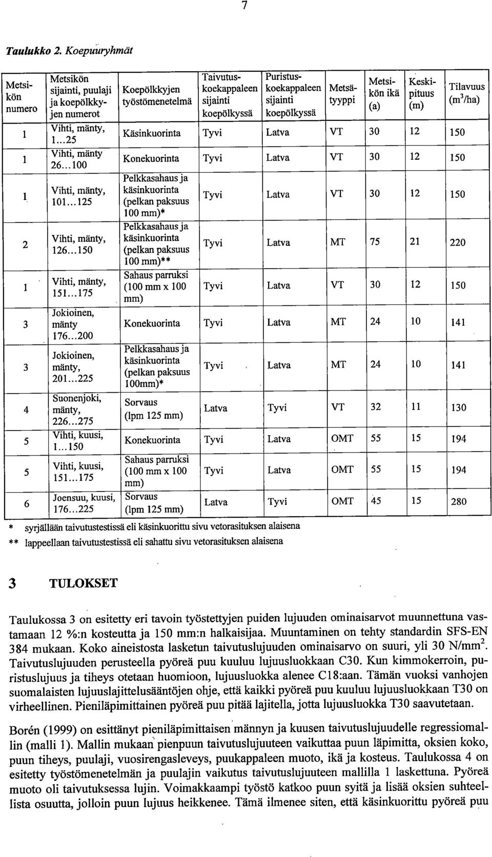 ..25 Käsinkuorinta Tyvi Latva VT 30 12 150 1 Vihti, mänty 26...100 Konekuorinta Tyvi Latva VT 30 12 150 Pelkkasahaus ja 1 Vihti, mänty, 101.