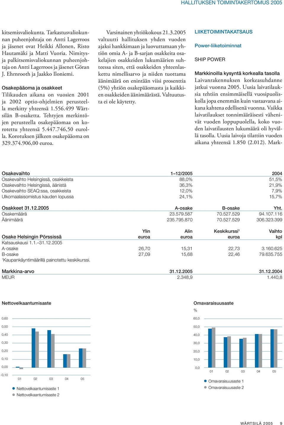 Osakepääoma ja osakkeet Tilikauden aikana on vuosien 2001 ja 2002 optio-ohjelmien perusteella merkitty yhteensä 1.556.499 Wärtsilän B-osaketta.